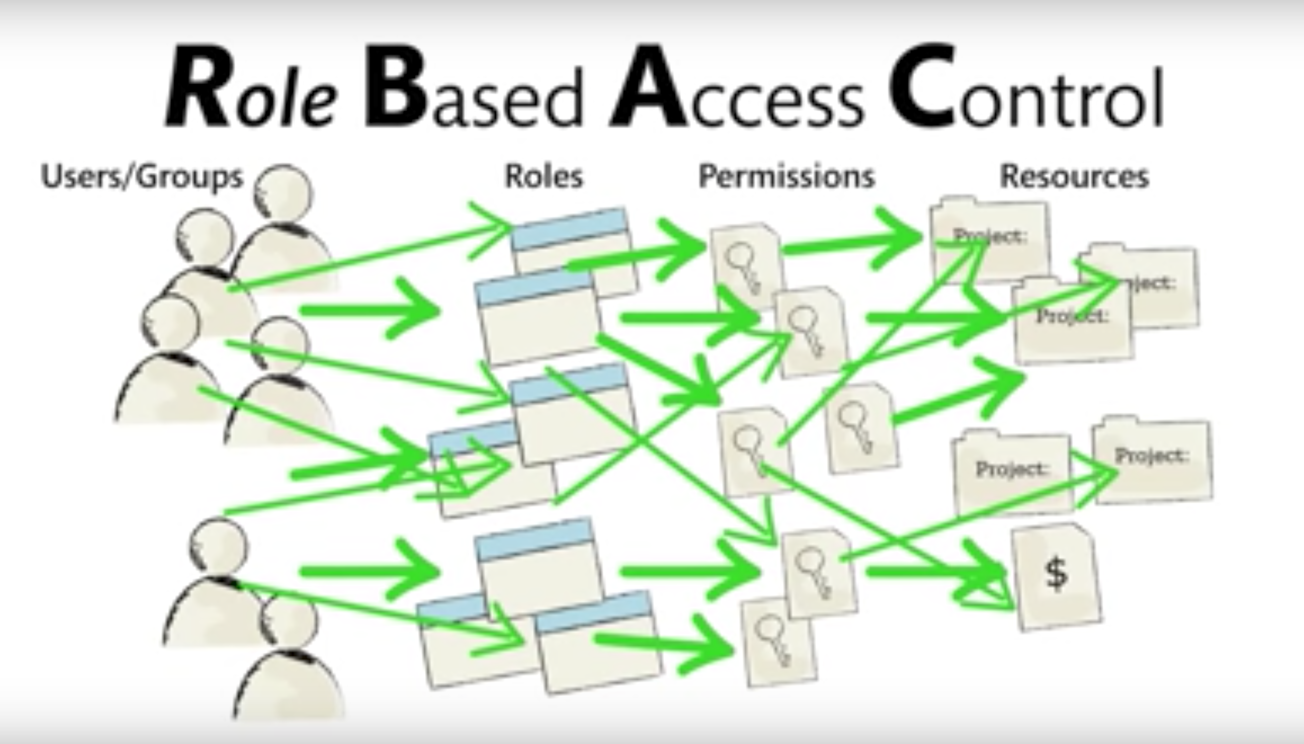 Role Based Access Control, from NIST